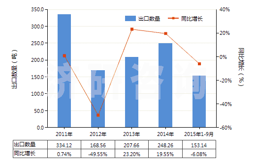 2011-2015年9月中國氯化鈷(HS28273930)出口量及增速統(tǒng)計(jì)